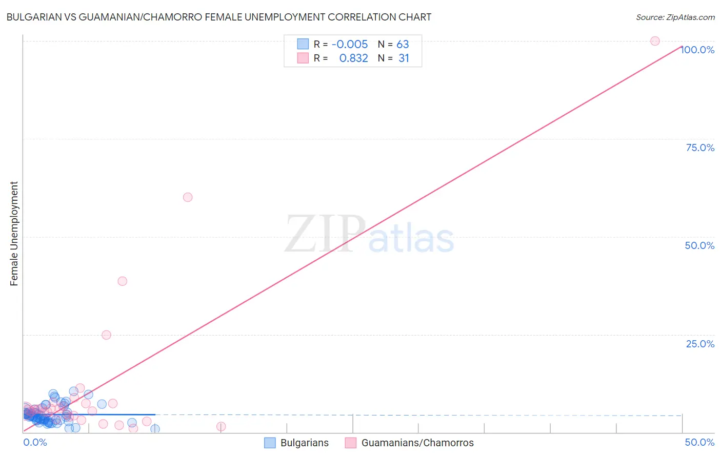 Bulgarian vs Guamanian/Chamorro Female Unemployment