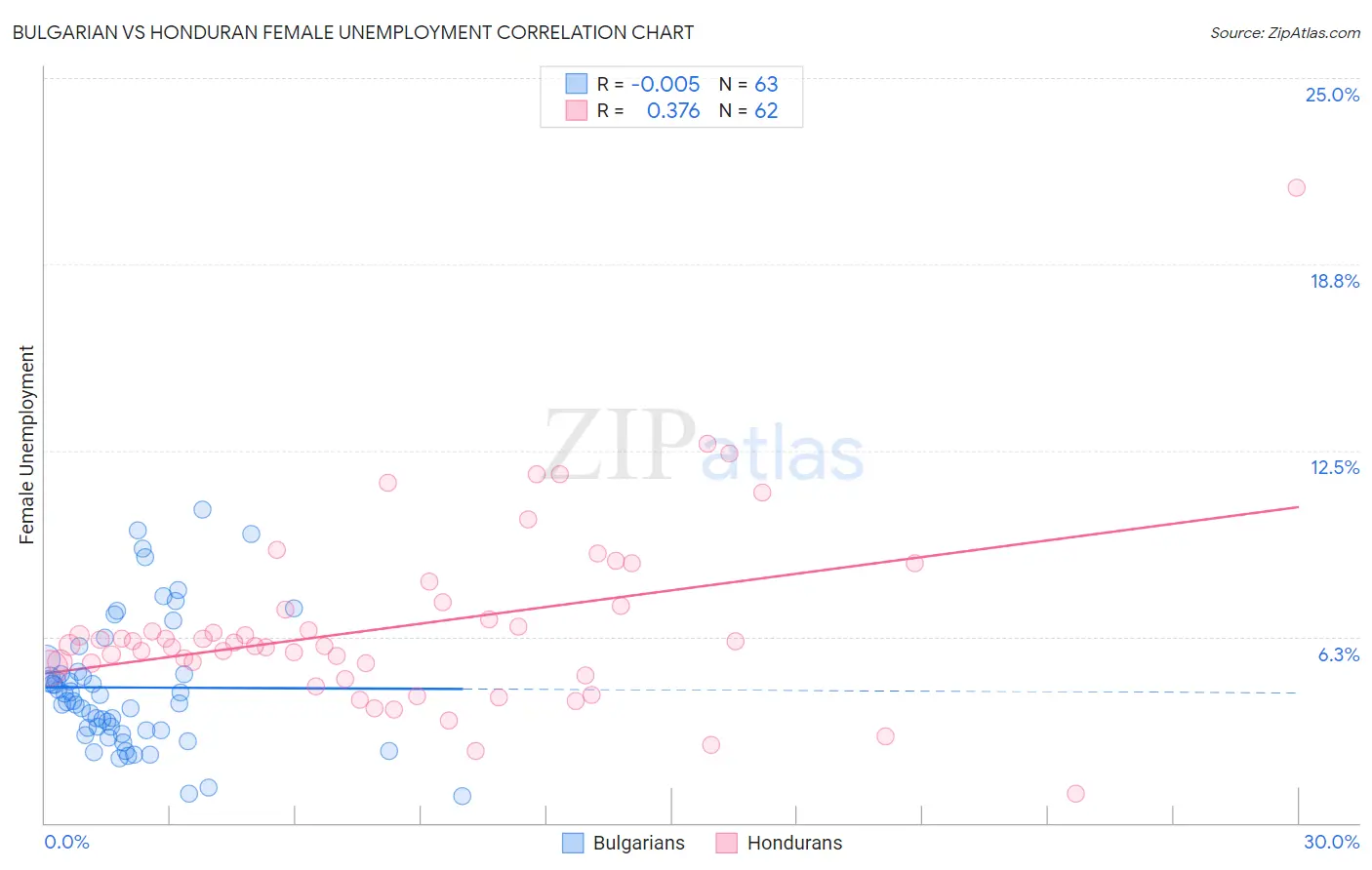 Bulgarian vs Honduran Female Unemployment