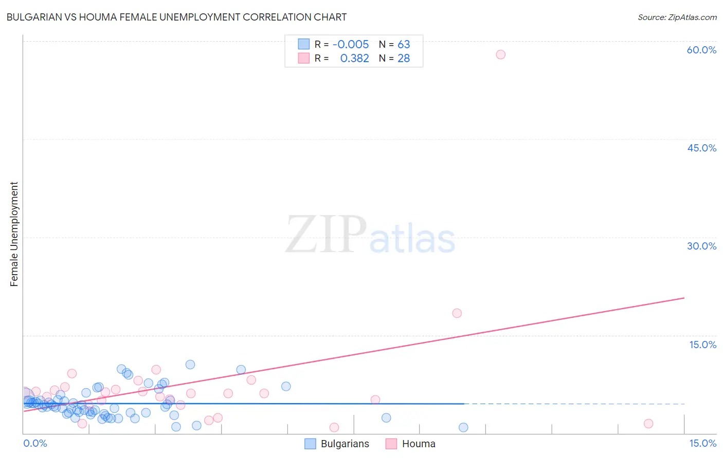 Bulgarian vs Houma Female Unemployment