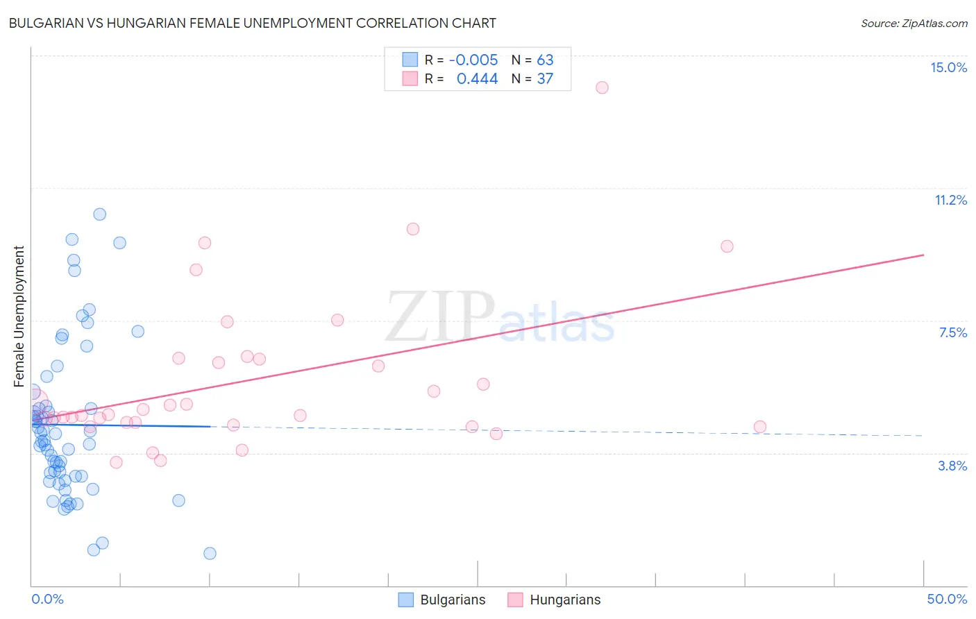 Bulgarian vs Hungarian Female Unemployment