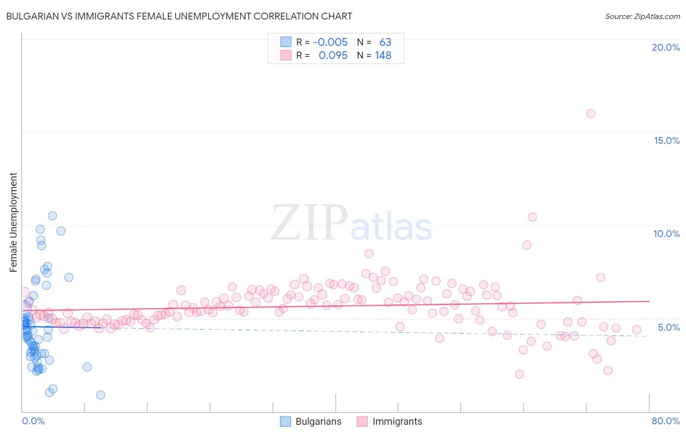 Bulgarian vs Immigrants Female Unemployment