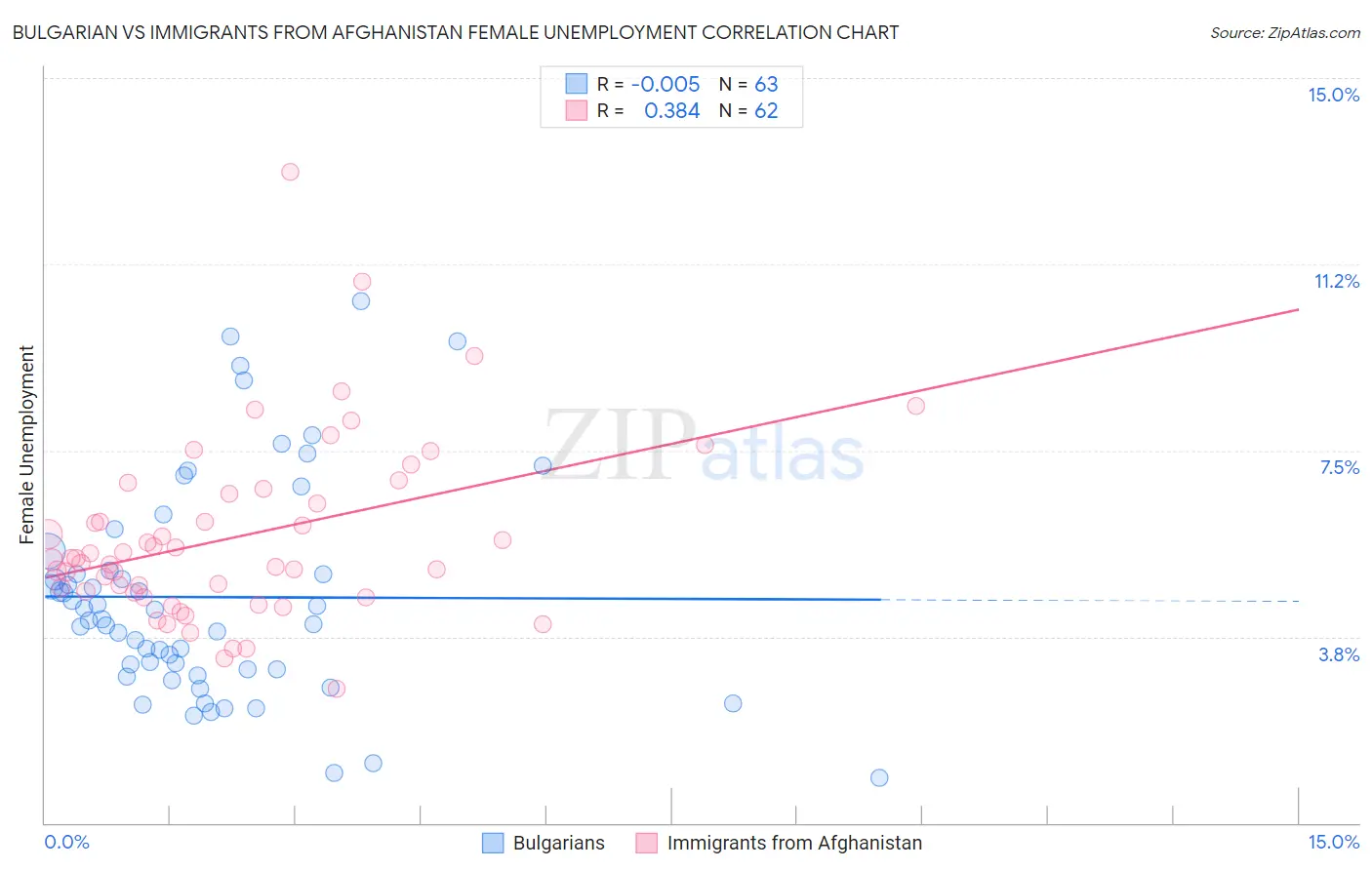 Bulgarian vs Immigrants from Afghanistan Female Unemployment