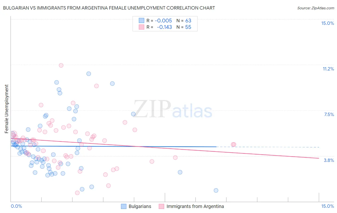 Bulgarian vs Immigrants from Argentina Female Unemployment