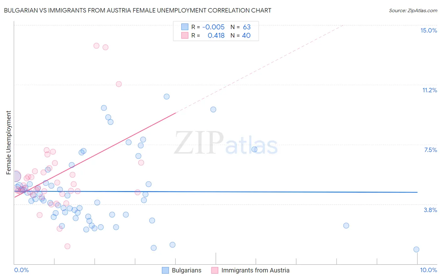 Bulgarian vs Immigrants from Austria Female Unemployment
