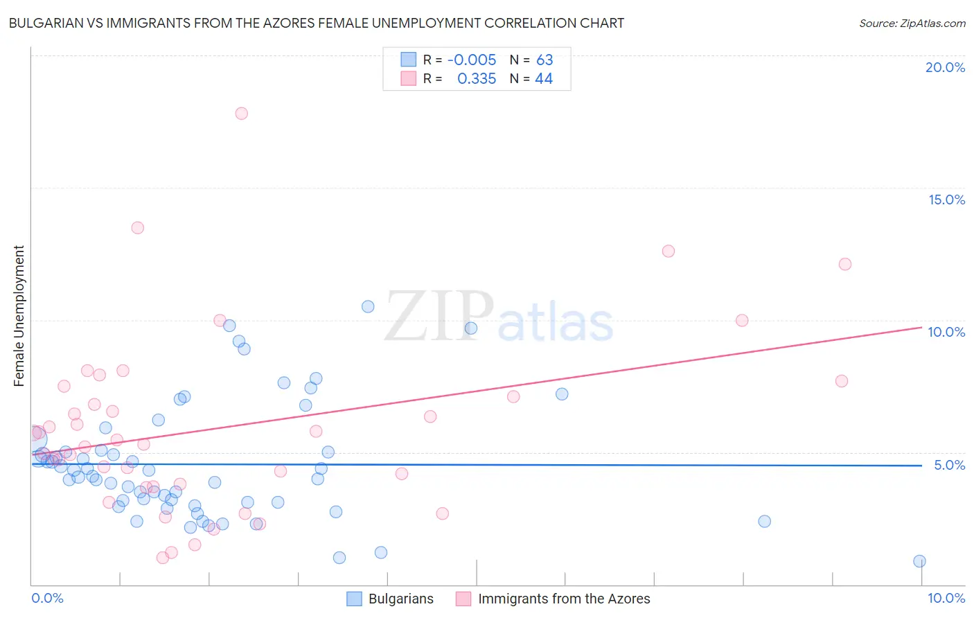 Bulgarian vs Immigrants from the Azores Female Unemployment