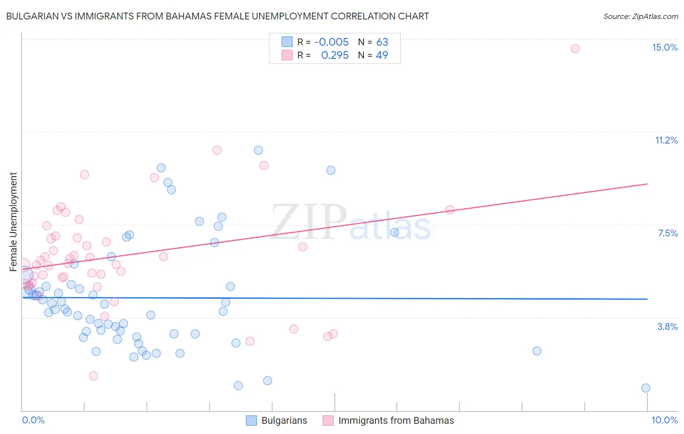 Bulgarian vs Immigrants from Bahamas Female Unemployment