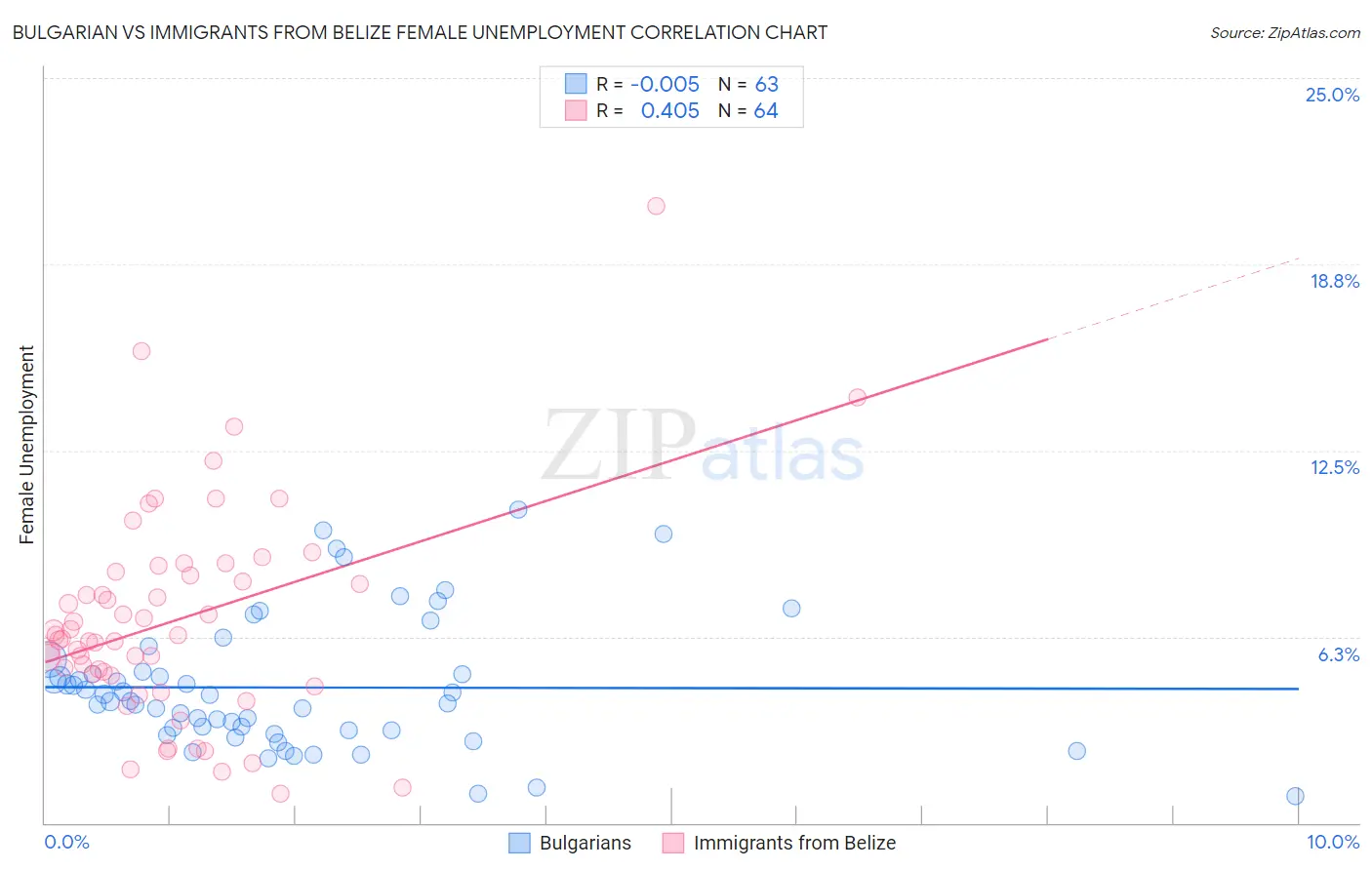 Bulgarian vs Immigrants from Belize Female Unemployment