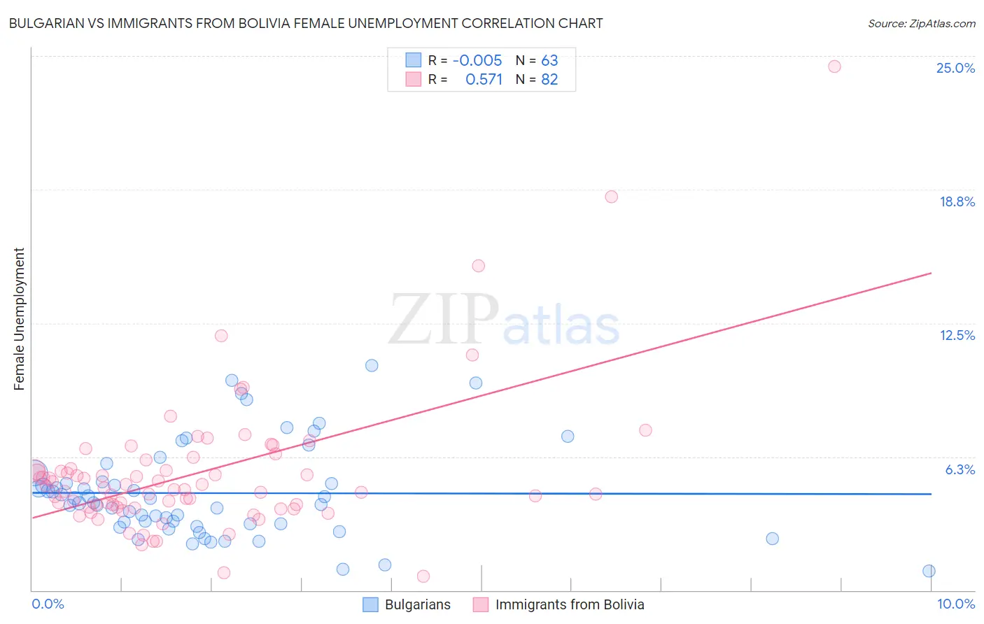 Bulgarian vs Immigrants from Bolivia Female Unemployment