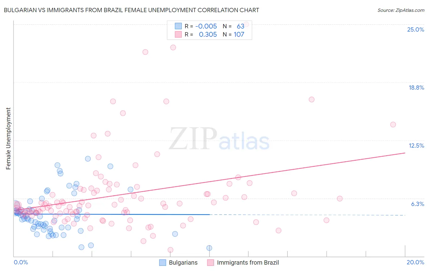 Bulgarian vs Immigrants from Brazil Female Unemployment