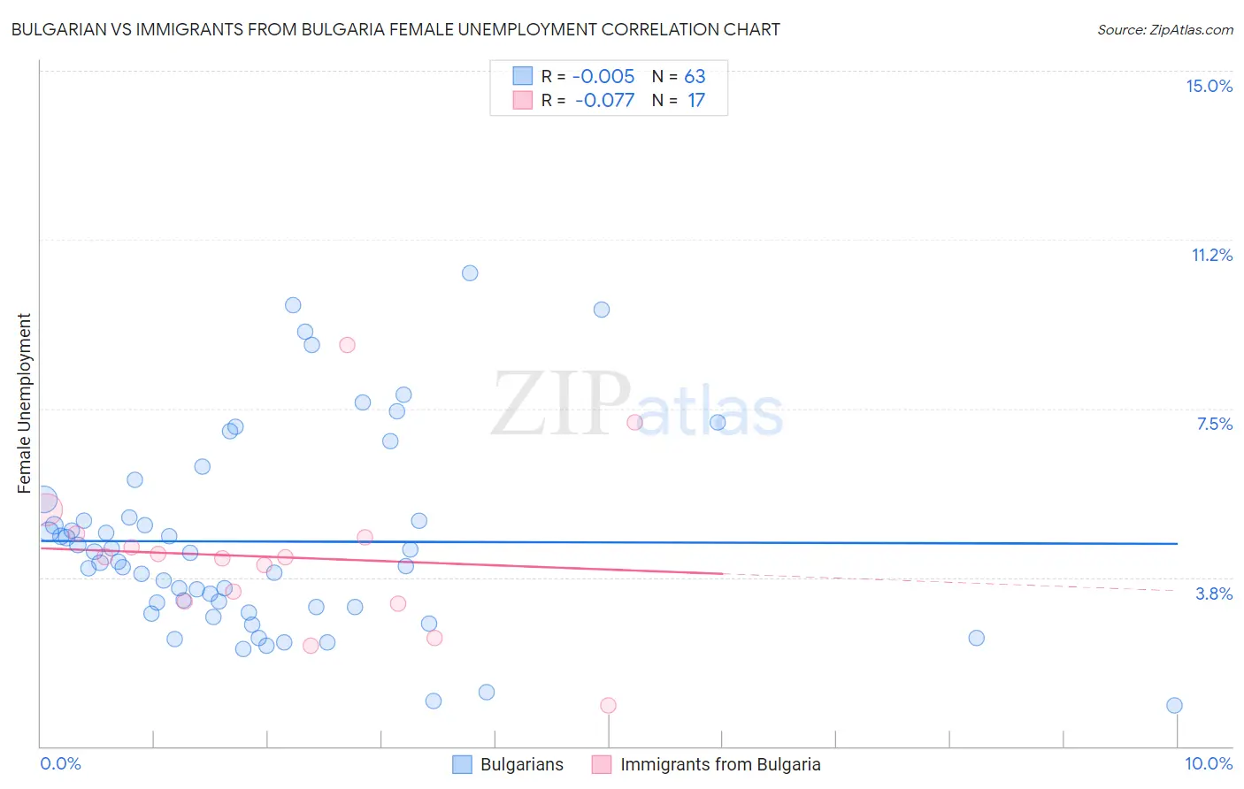 Bulgarian vs Immigrants from Bulgaria Female Unemployment