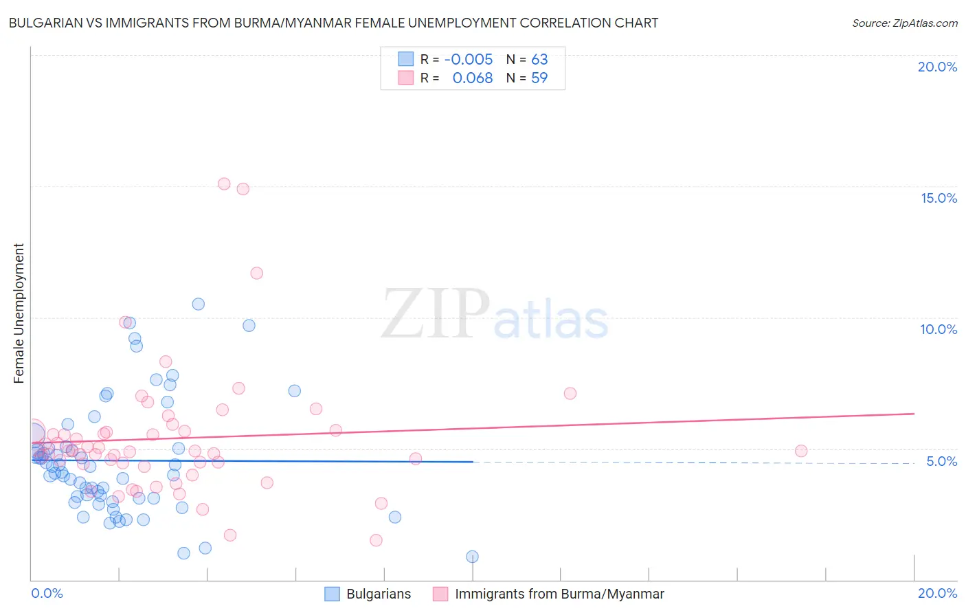 Bulgarian vs Immigrants from Burma/Myanmar Female Unemployment
