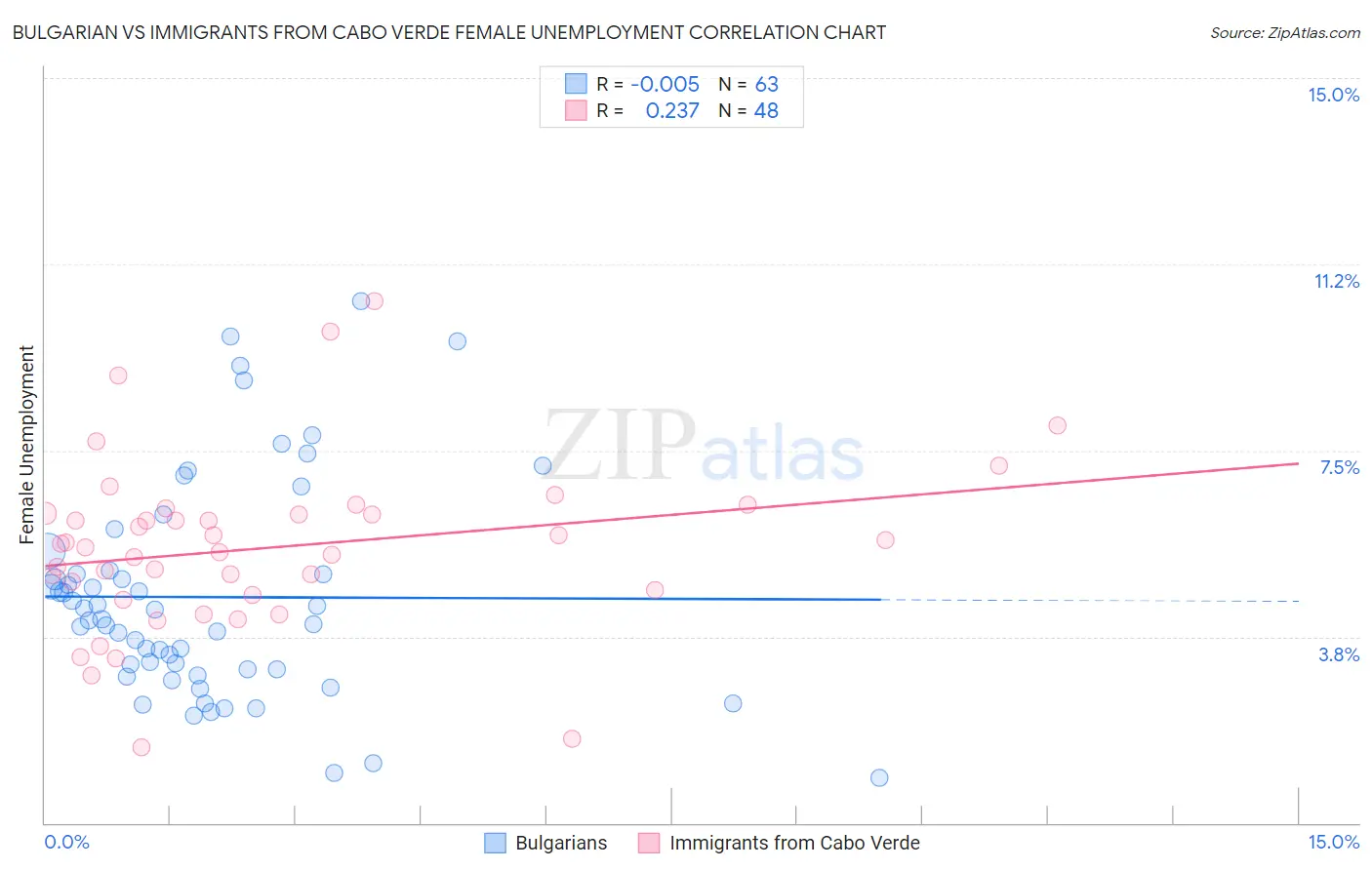 Bulgarian vs Immigrants from Cabo Verde Female Unemployment