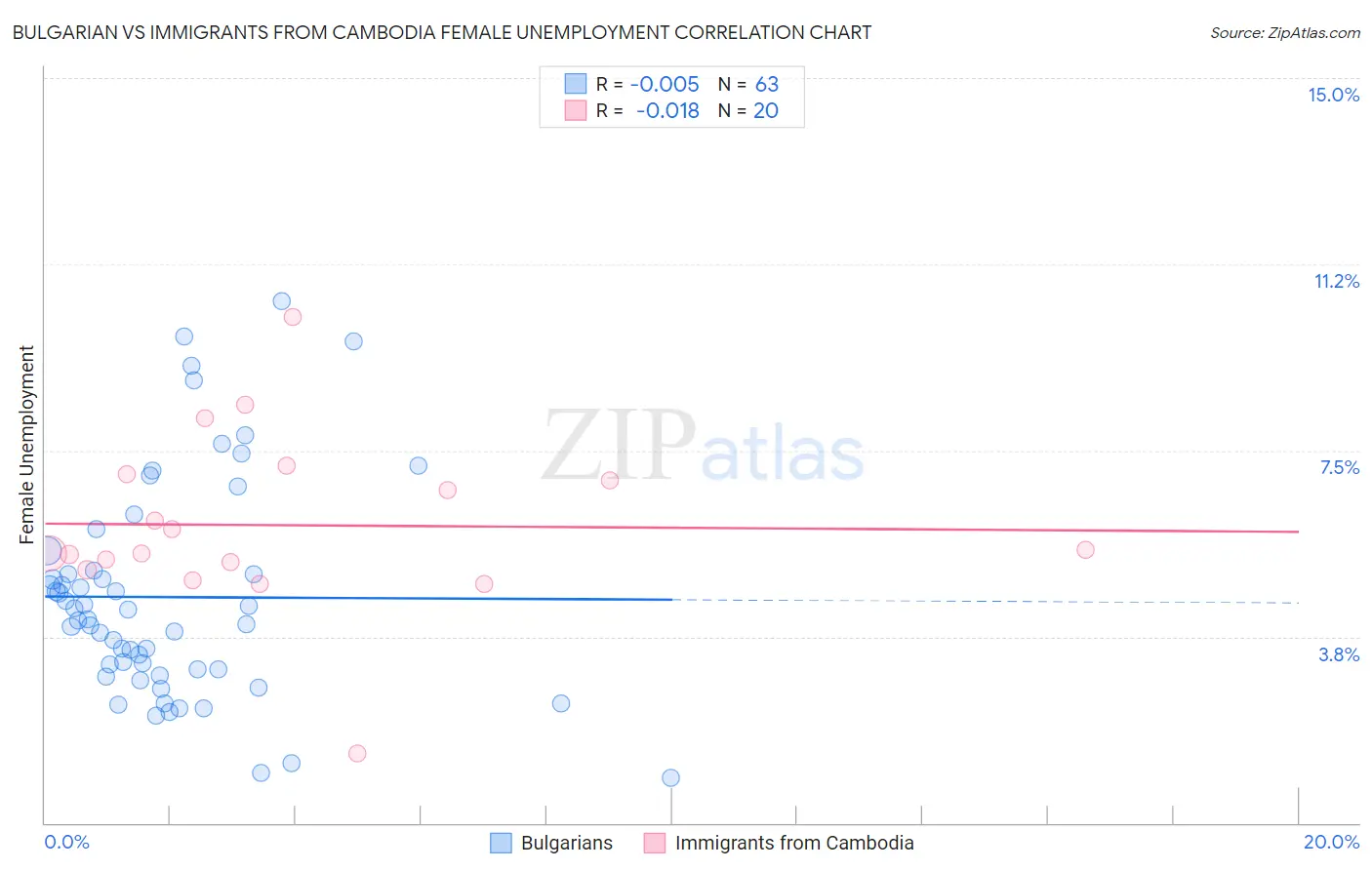 Bulgarian vs Immigrants from Cambodia Female Unemployment
