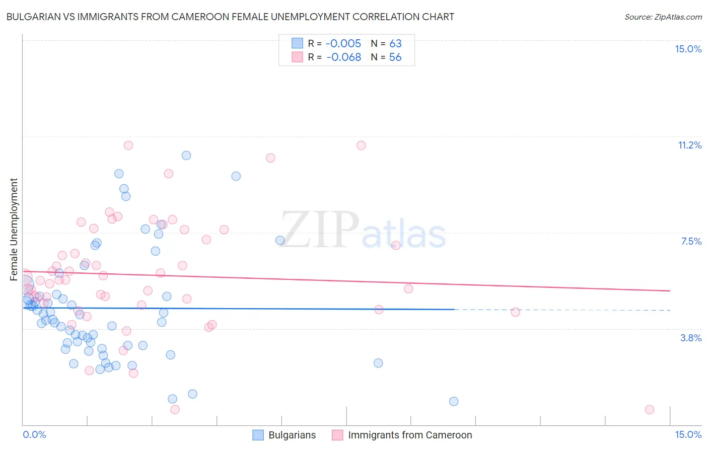 Bulgarian vs Immigrants from Cameroon Female Unemployment