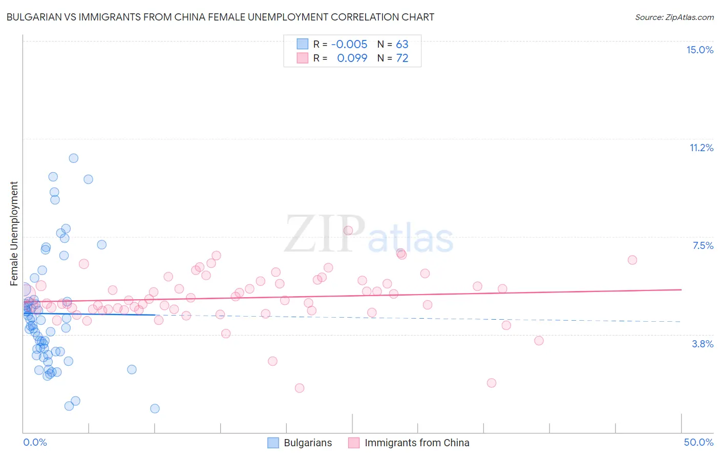 Bulgarian vs Immigrants from China Female Unemployment