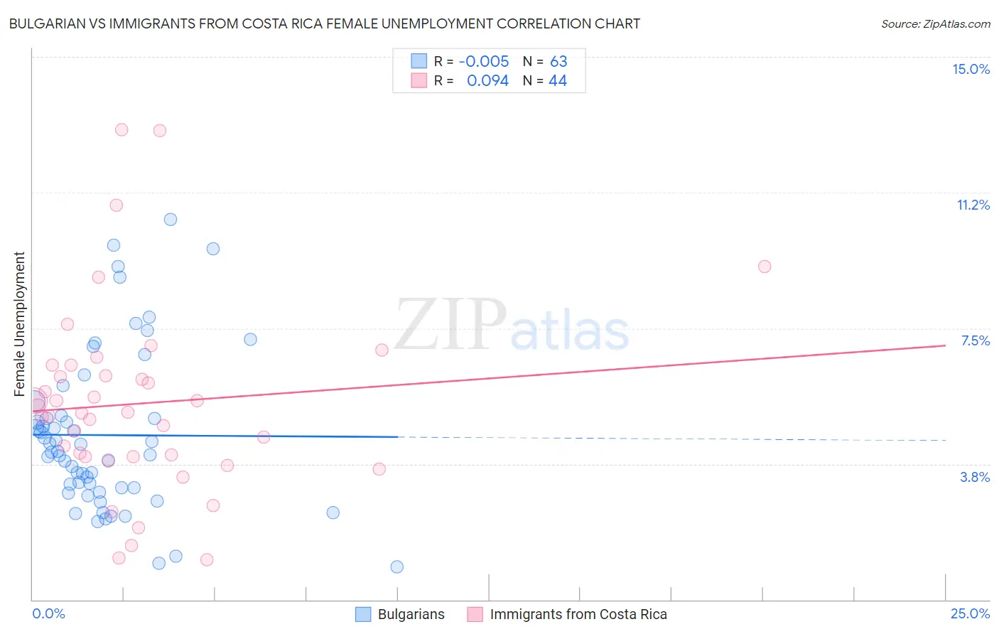 Bulgarian vs Immigrants from Costa Rica Female Unemployment