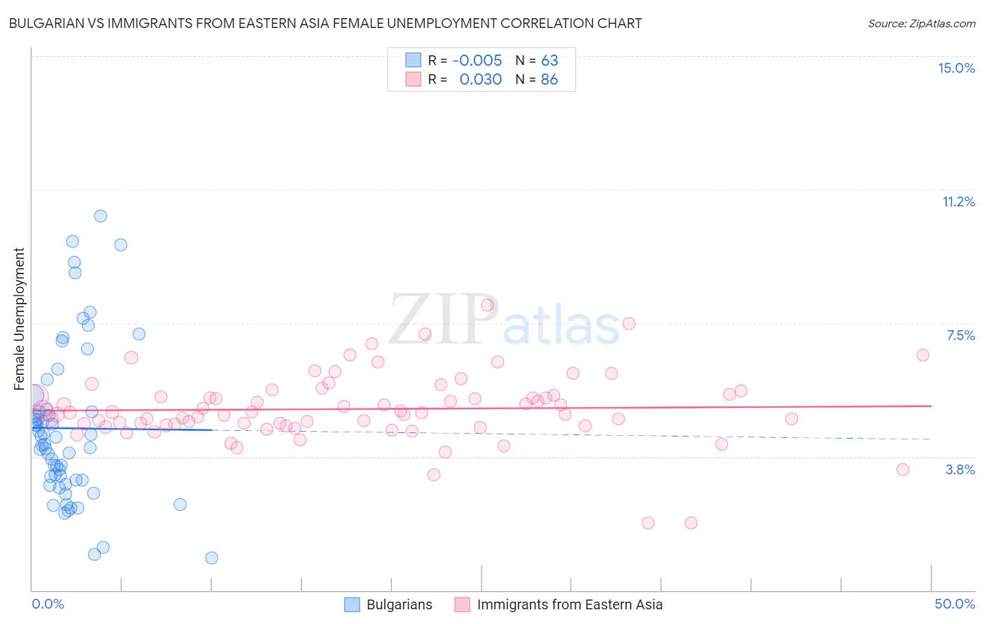 Bulgarian vs Immigrants from Eastern Asia Female Unemployment