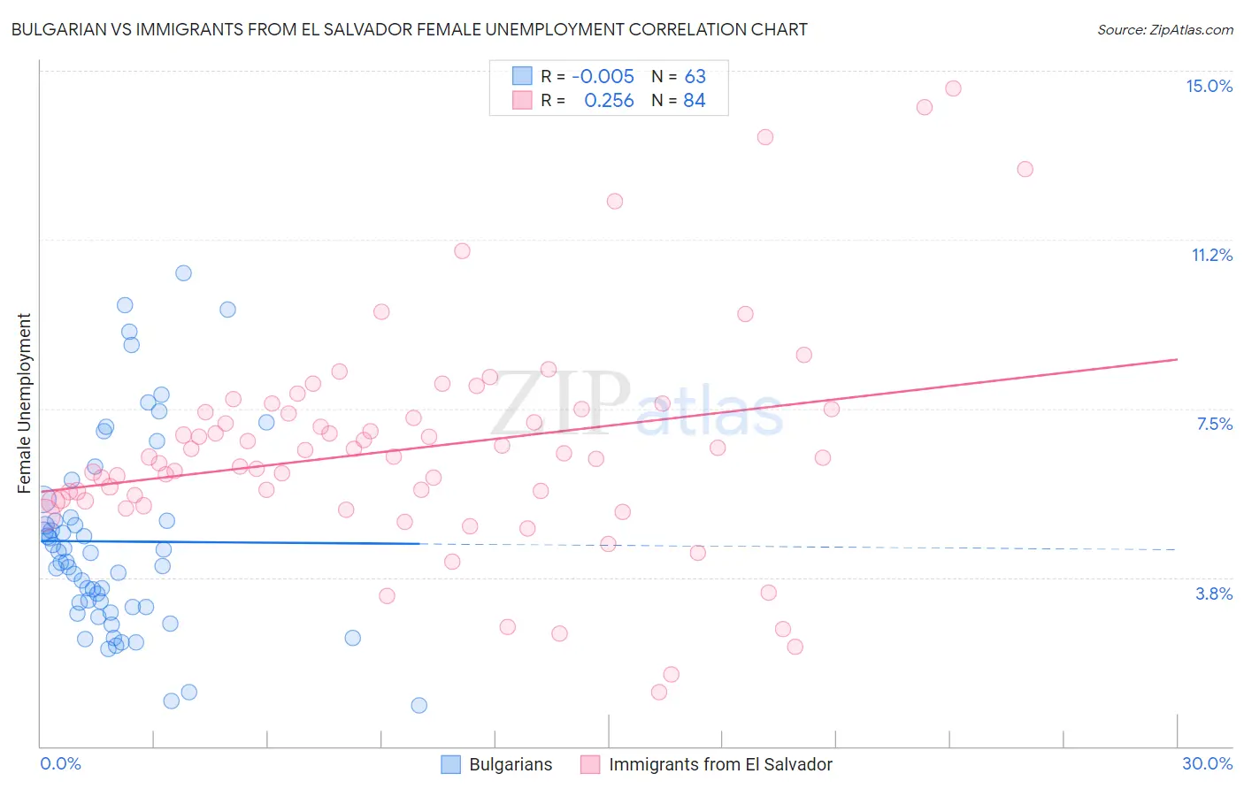 Bulgarian vs Immigrants from El Salvador Female Unemployment