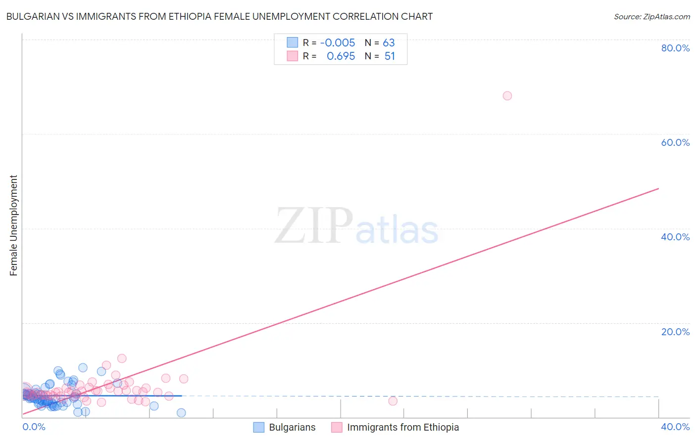 Bulgarian vs Immigrants from Ethiopia Female Unemployment