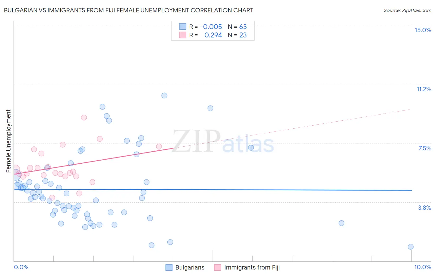 Bulgarian vs Immigrants from Fiji Female Unemployment