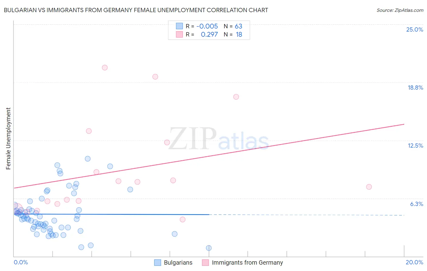 Bulgarian vs Immigrants from Germany Female Unemployment