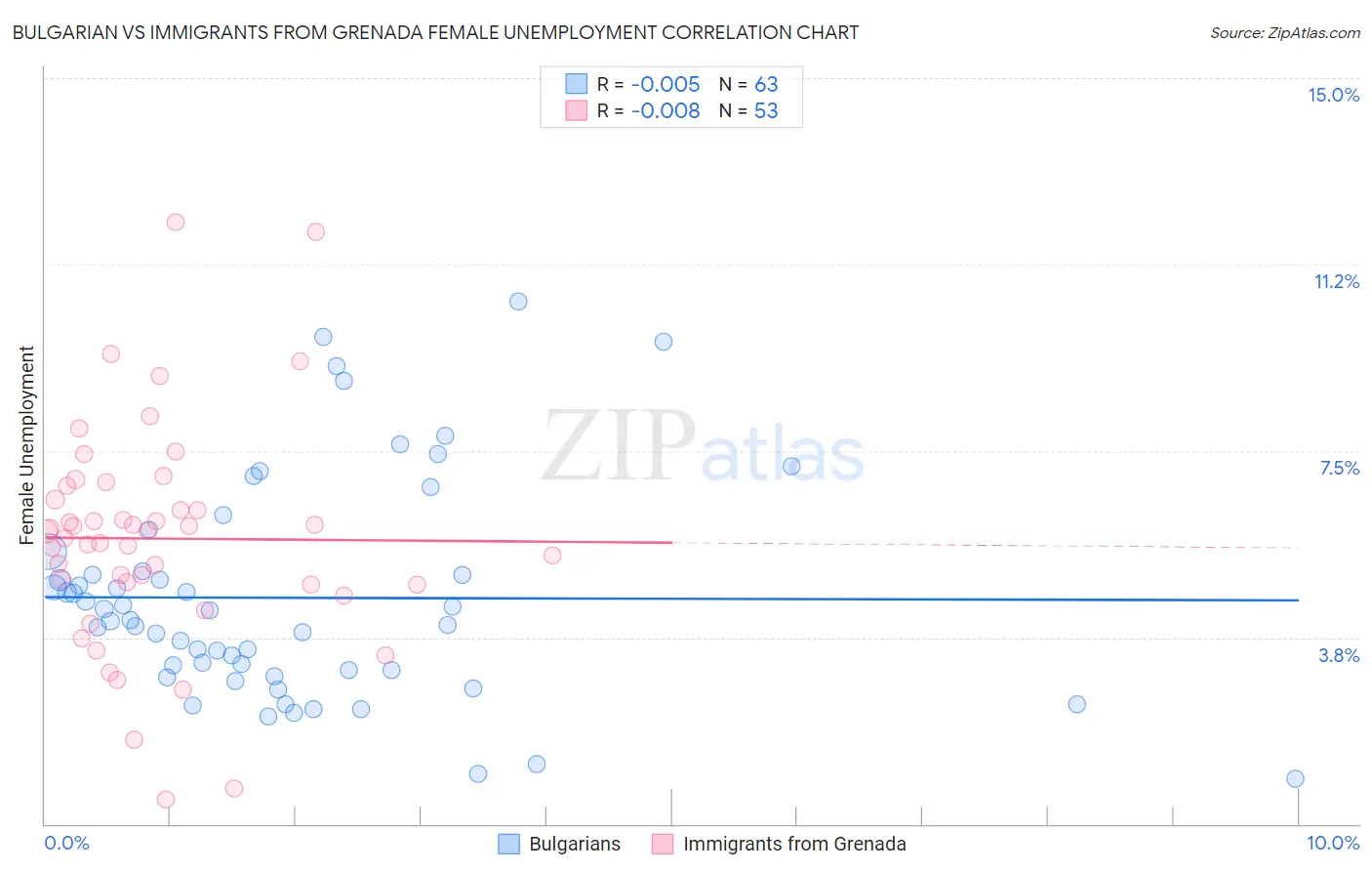Bulgarian vs Immigrants from Grenada Female Unemployment