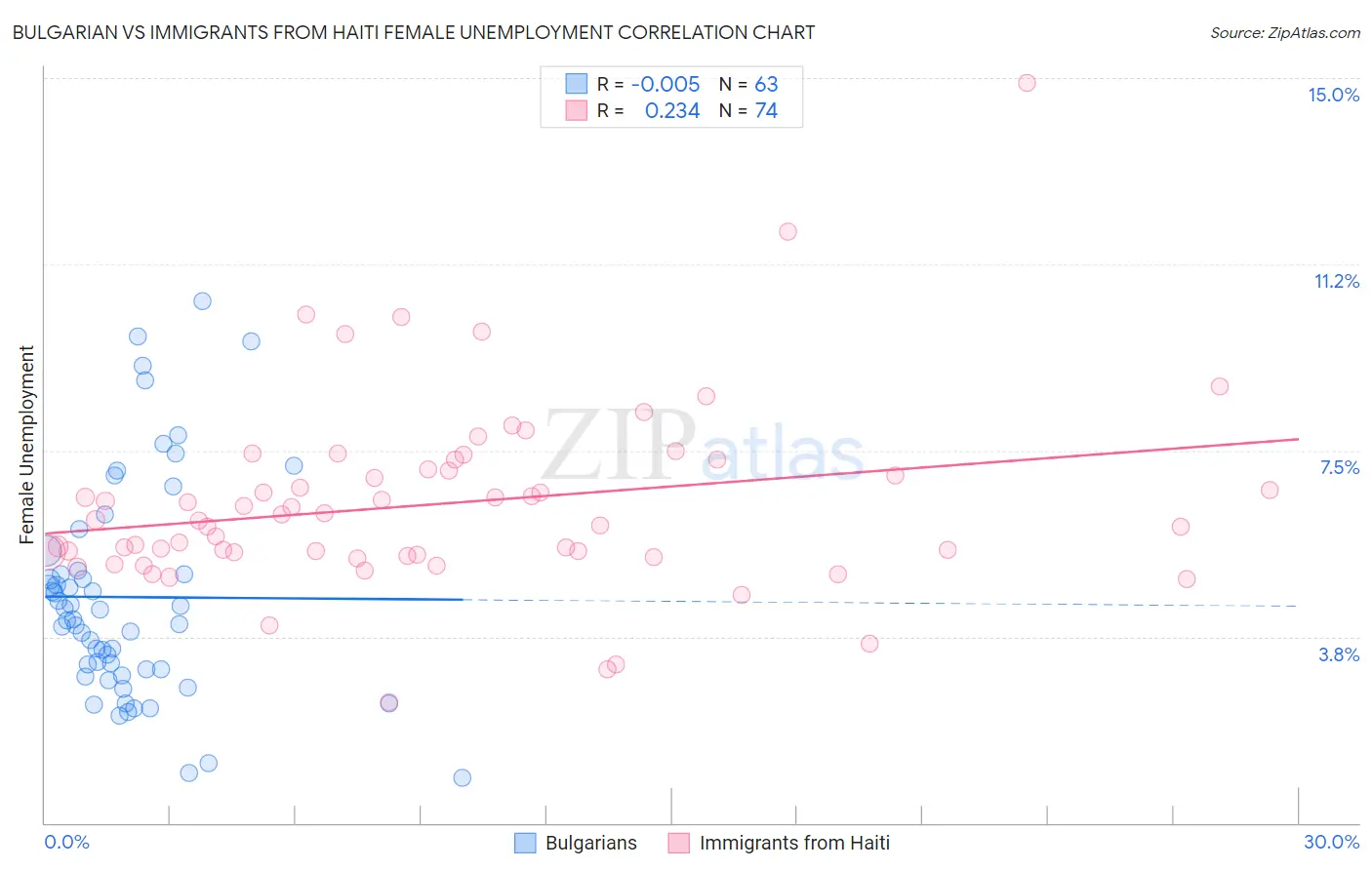 Bulgarian vs Immigrants from Haiti Female Unemployment