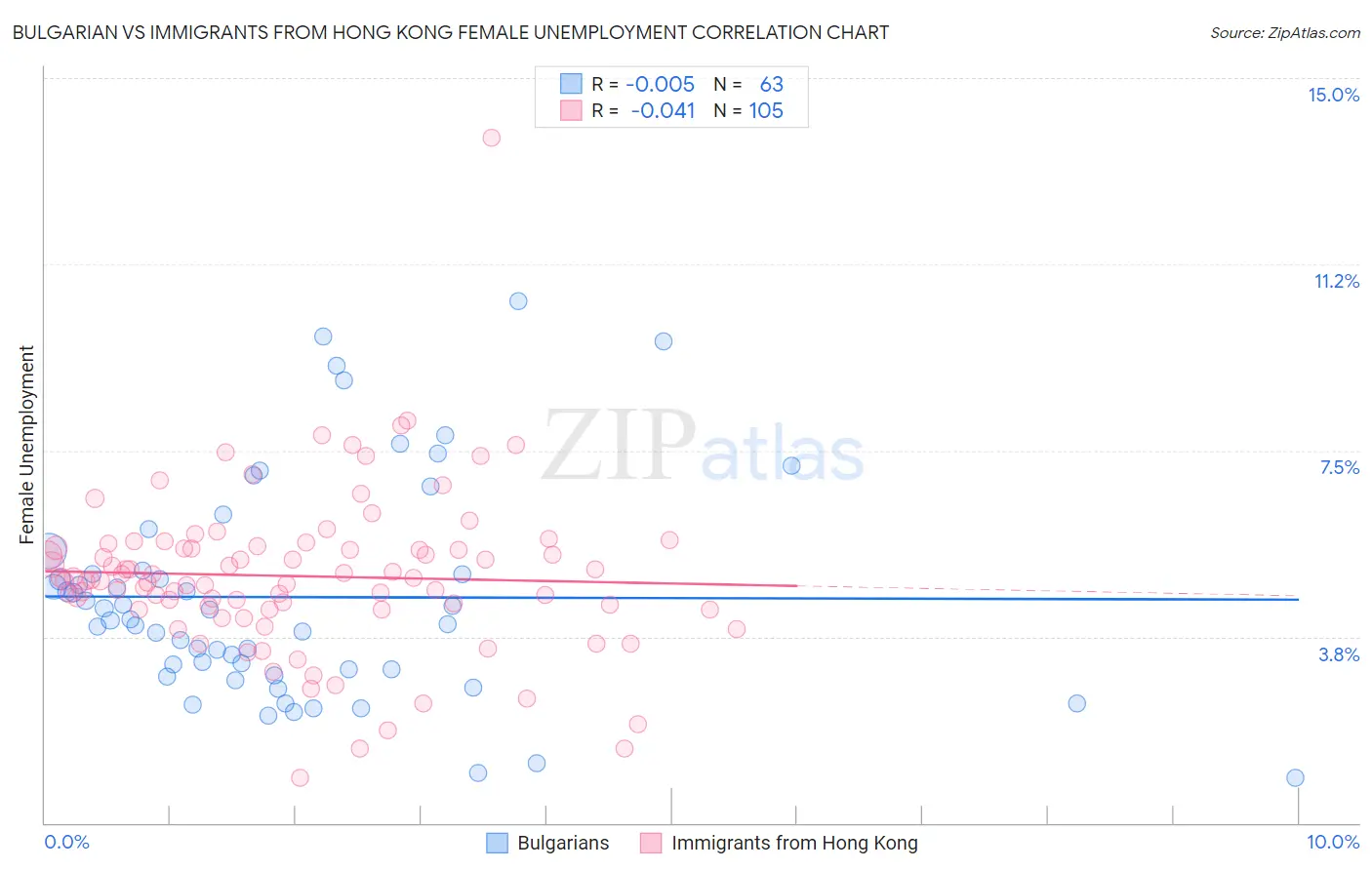 Bulgarian vs Immigrants from Hong Kong Female Unemployment
