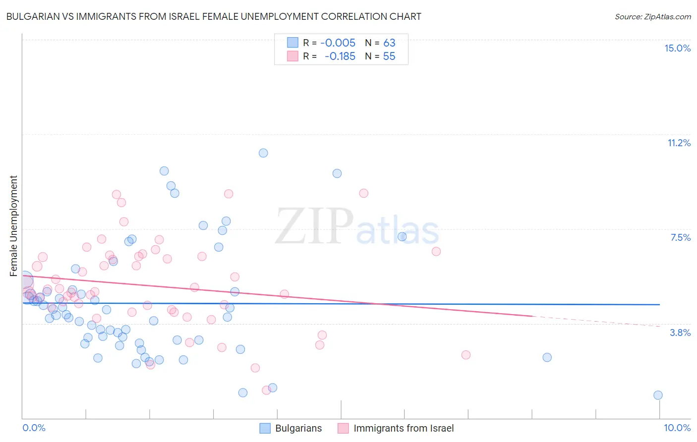 Bulgarian vs Immigrants from Israel Female Unemployment