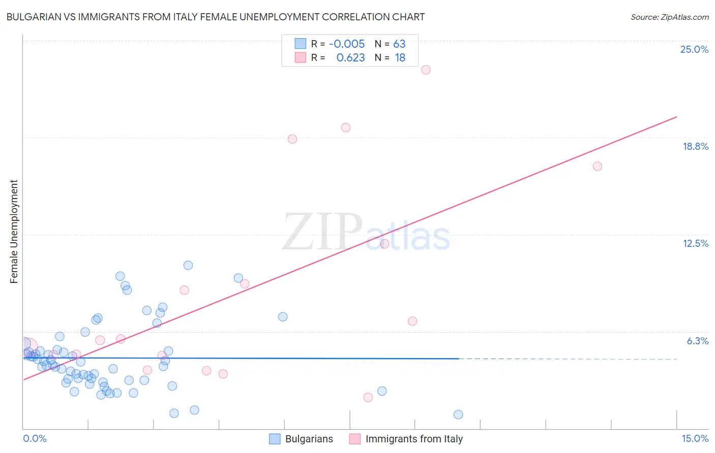 Bulgarian vs Immigrants from Italy Female Unemployment