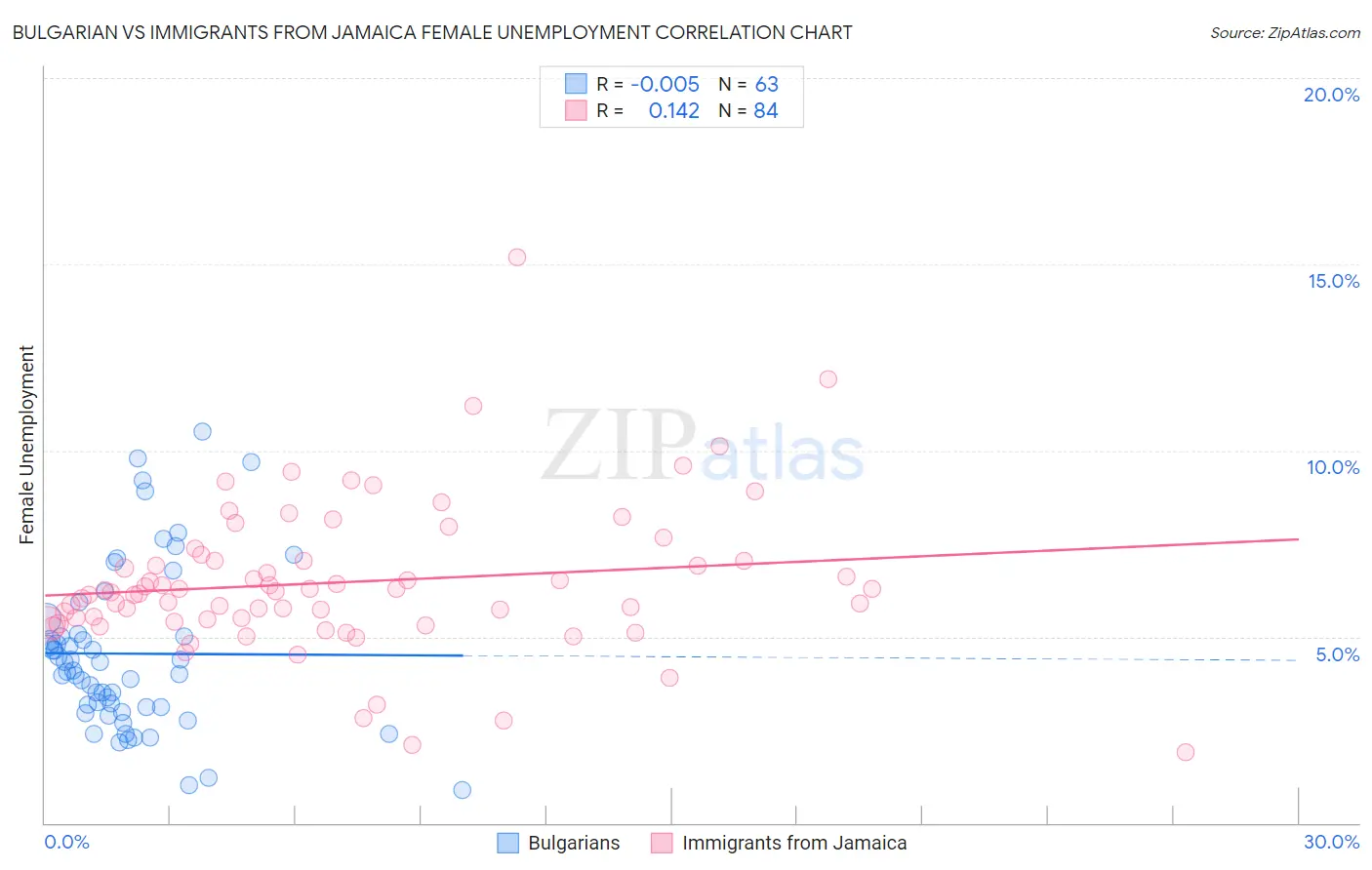 Bulgarian vs Immigrants from Jamaica Female Unemployment