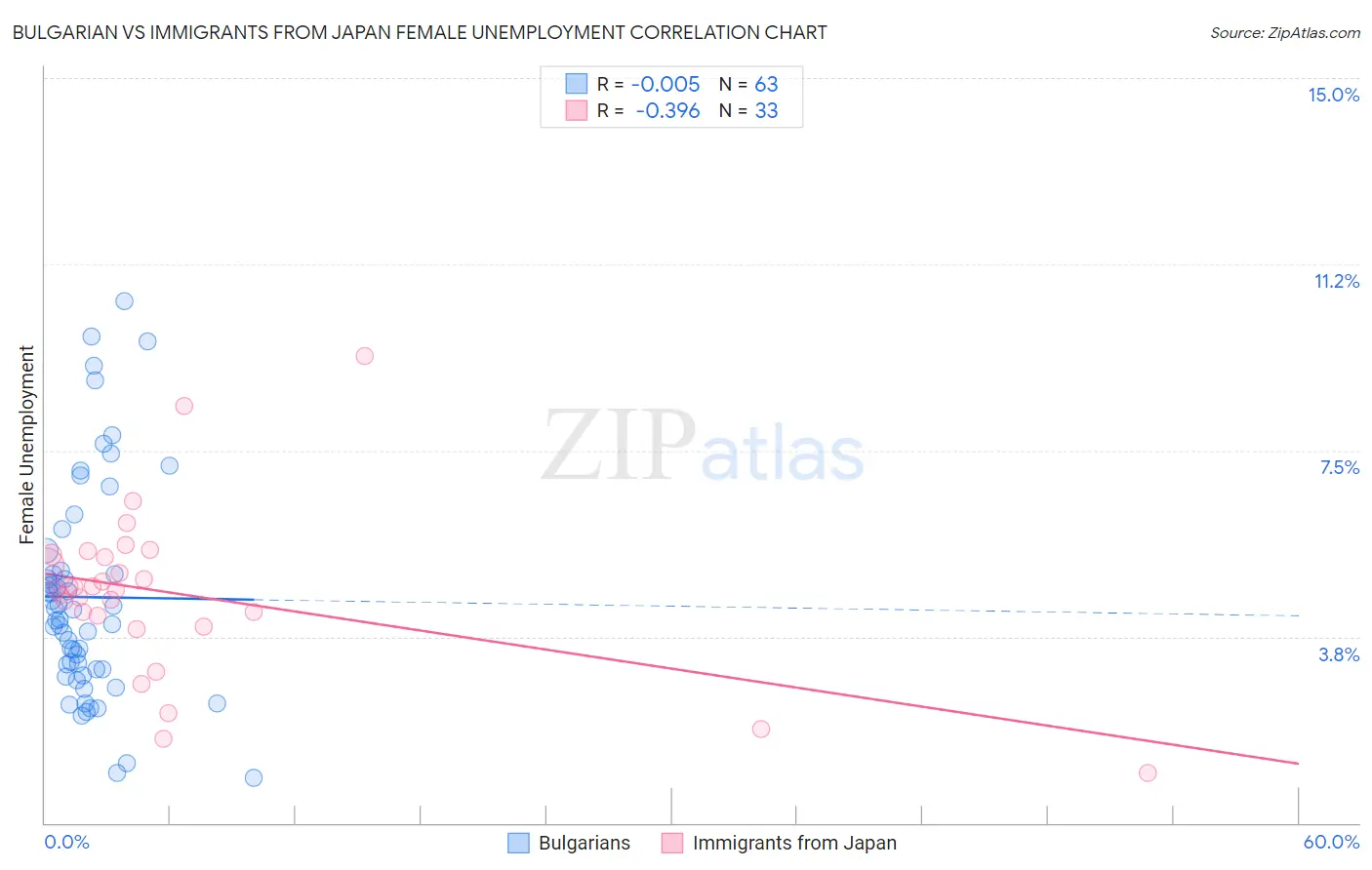 Bulgarian vs Immigrants from Japan Female Unemployment