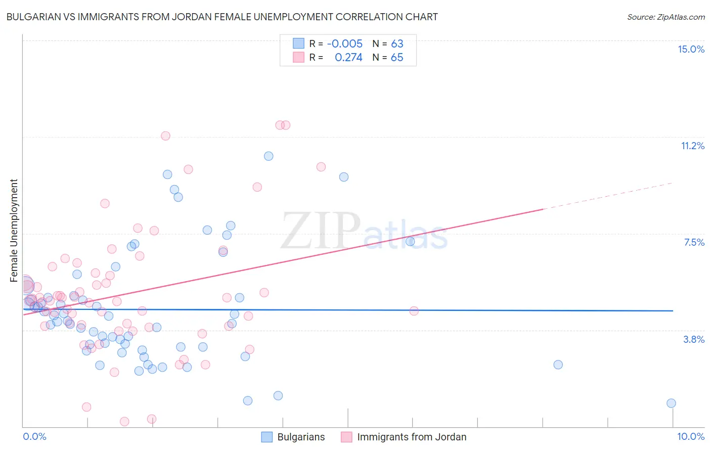 Bulgarian vs Immigrants from Jordan Female Unemployment