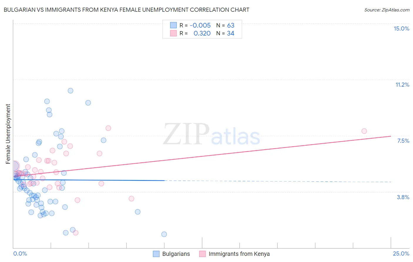 Bulgarian vs Immigrants from Kenya Female Unemployment