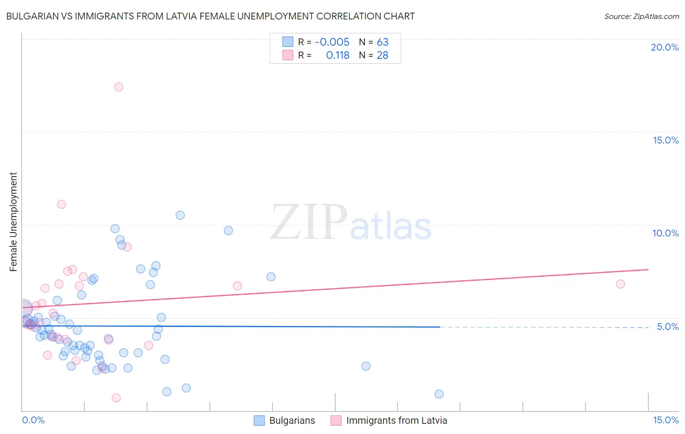 Bulgarian vs Immigrants from Latvia Female Unemployment