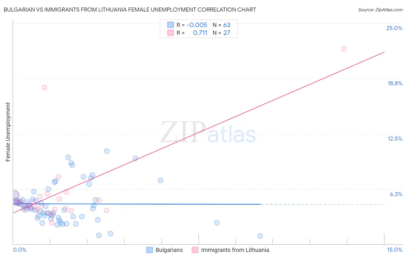 Bulgarian vs Immigrants from Lithuania Female Unemployment