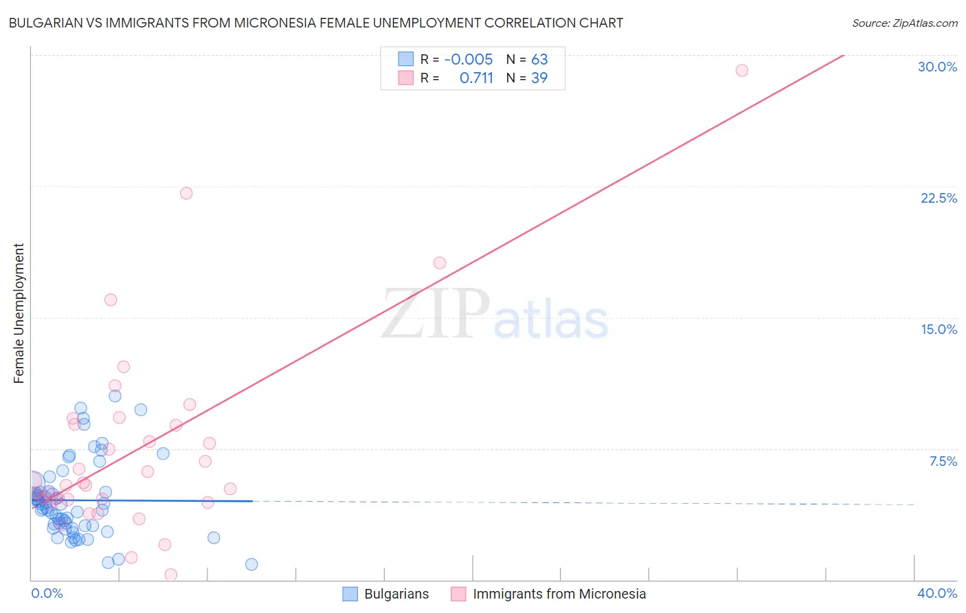 Bulgarian vs Immigrants from Micronesia Female Unemployment