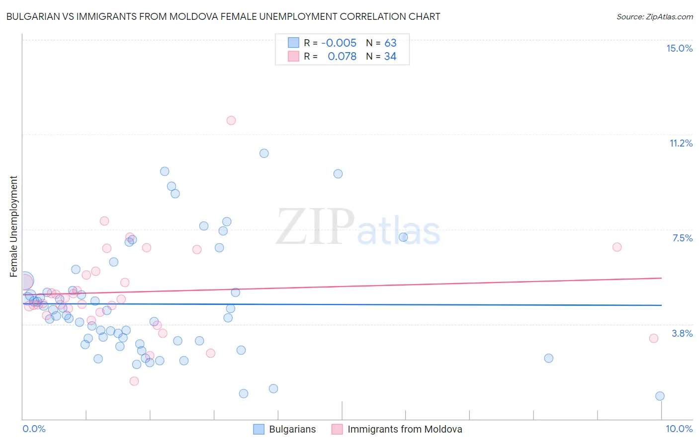 Bulgarian vs Immigrants from Moldova Female Unemployment