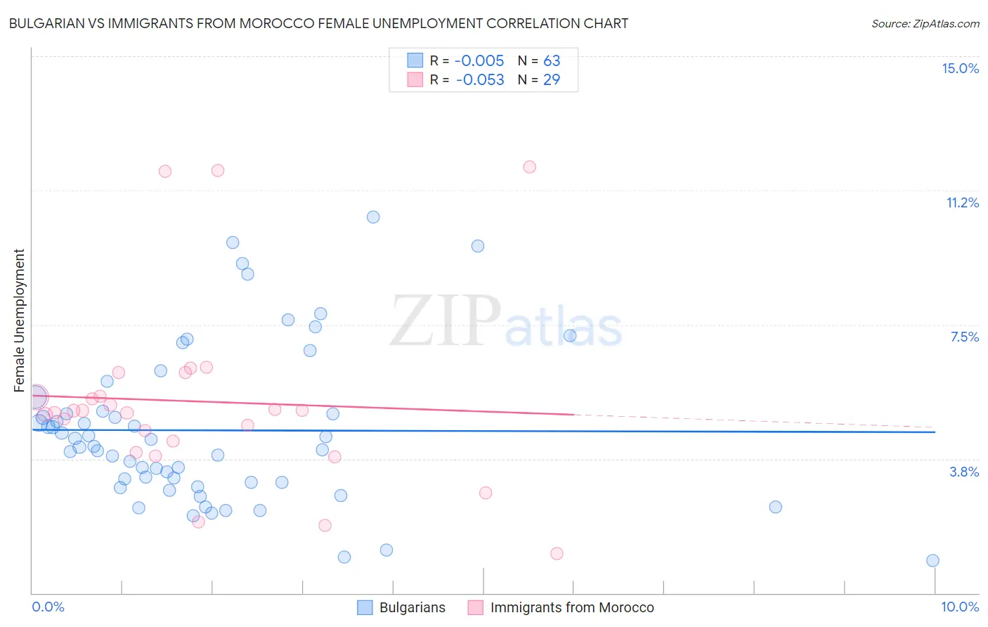 Bulgarian vs Immigrants from Morocco Female Unemployment