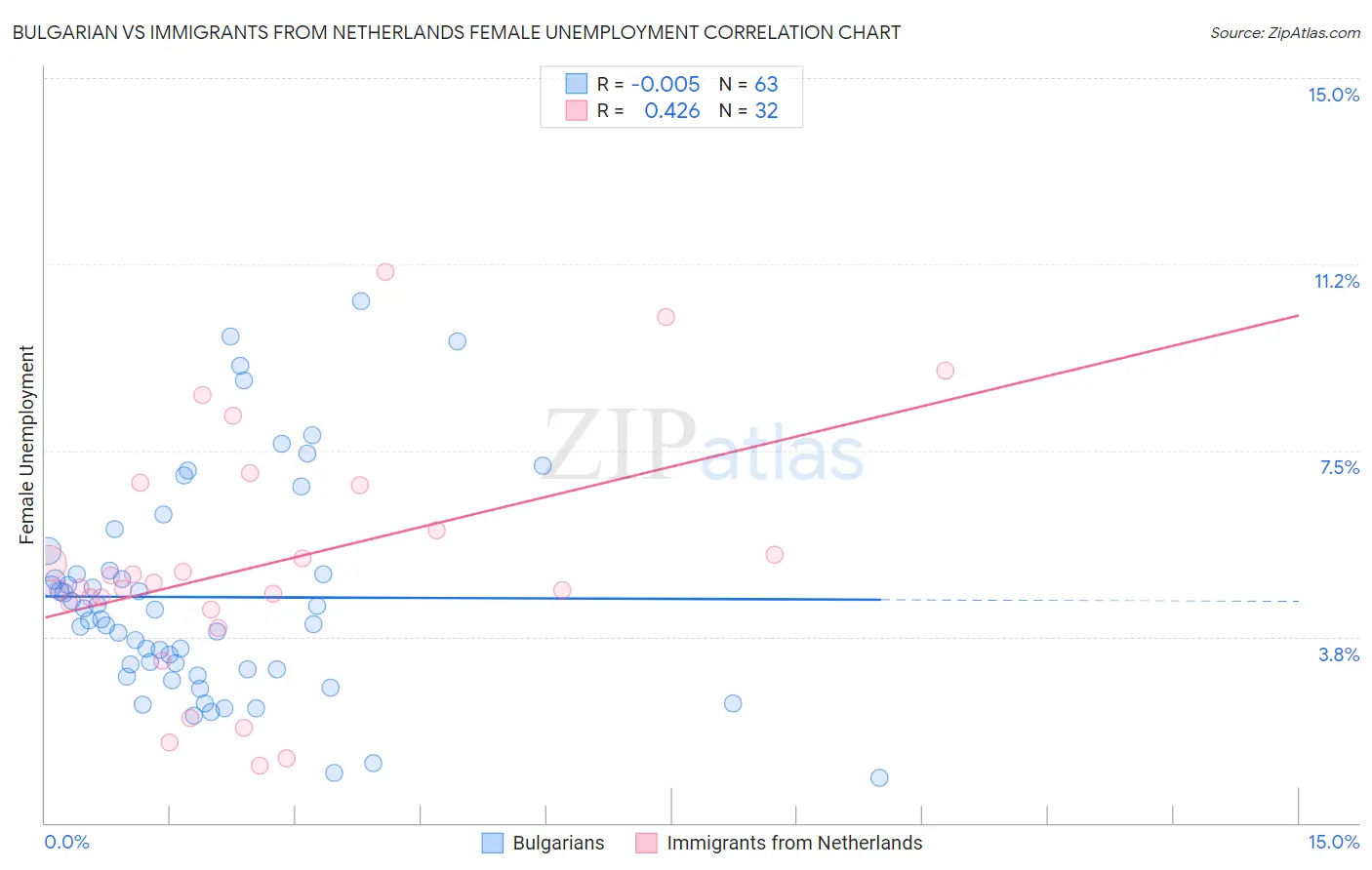 Bulgarian vs Immigrants from Netherlands Female Unemployment