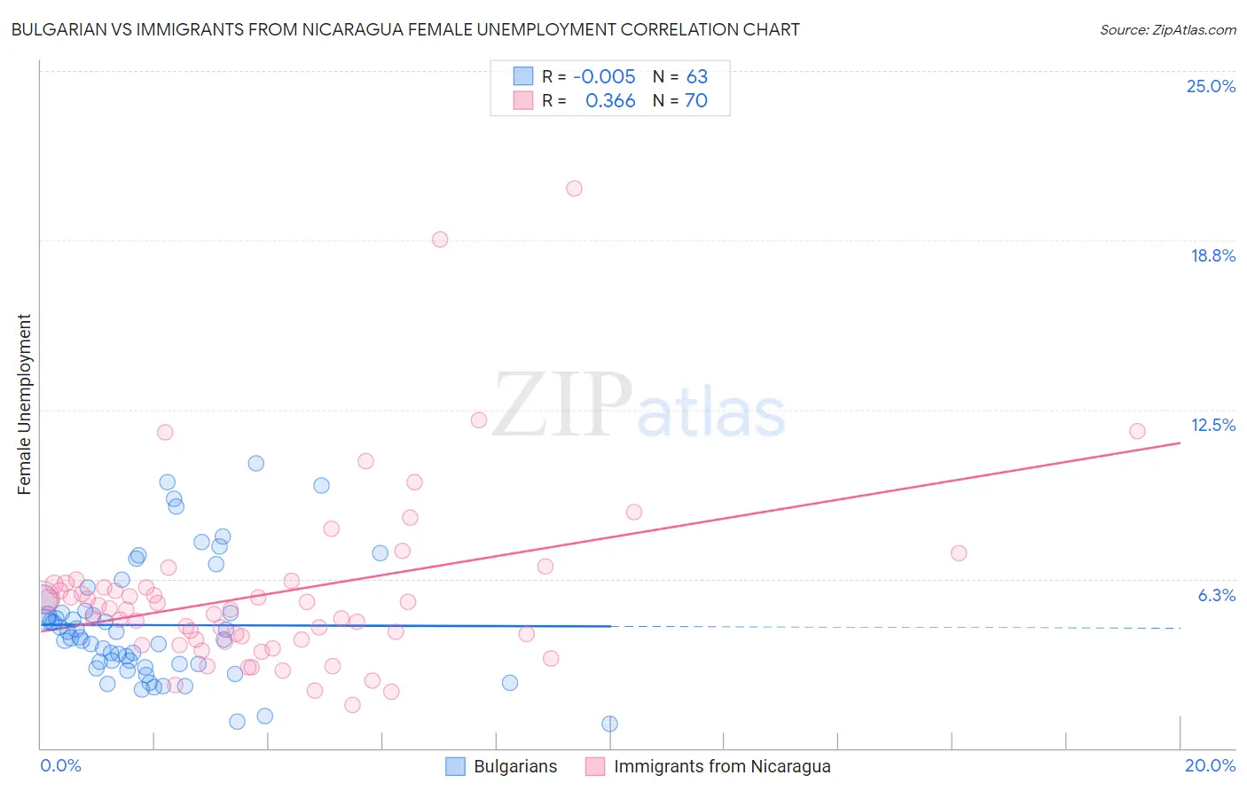 Bulgarian vs Immigrants from Nicaragua Female Unemployment