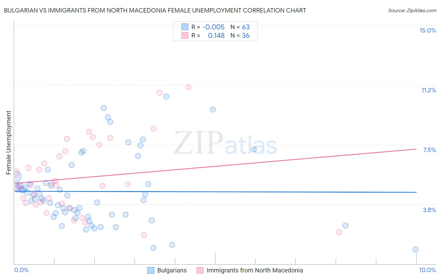 Bulgarian vs Immigrants from North Macedonia Female Unemployment