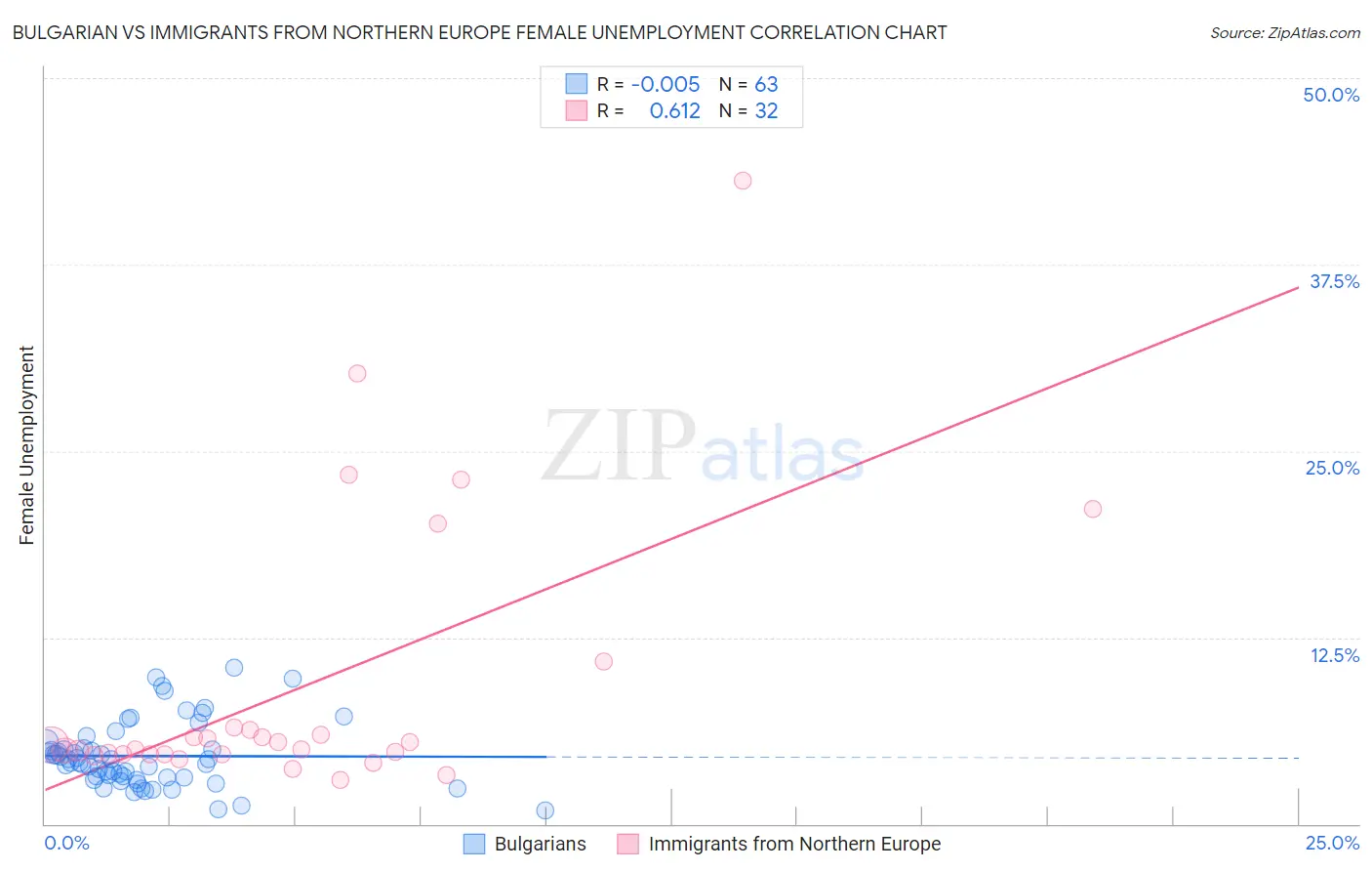 Bulgarian vs Immigrants from Northern Europe Female Unemployment