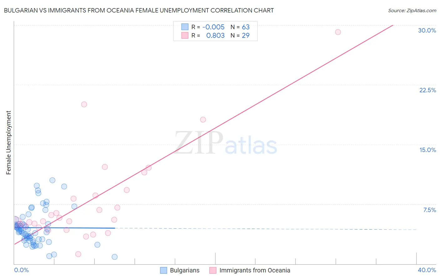 Bulgarian vs Immigrants from Oceania Female Unemployment