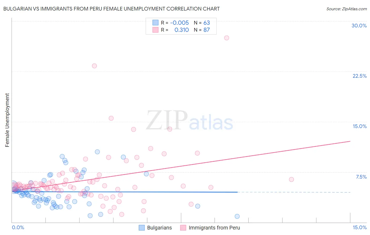 Bulgarian vs Immigrants from Peru Female Unemployment
