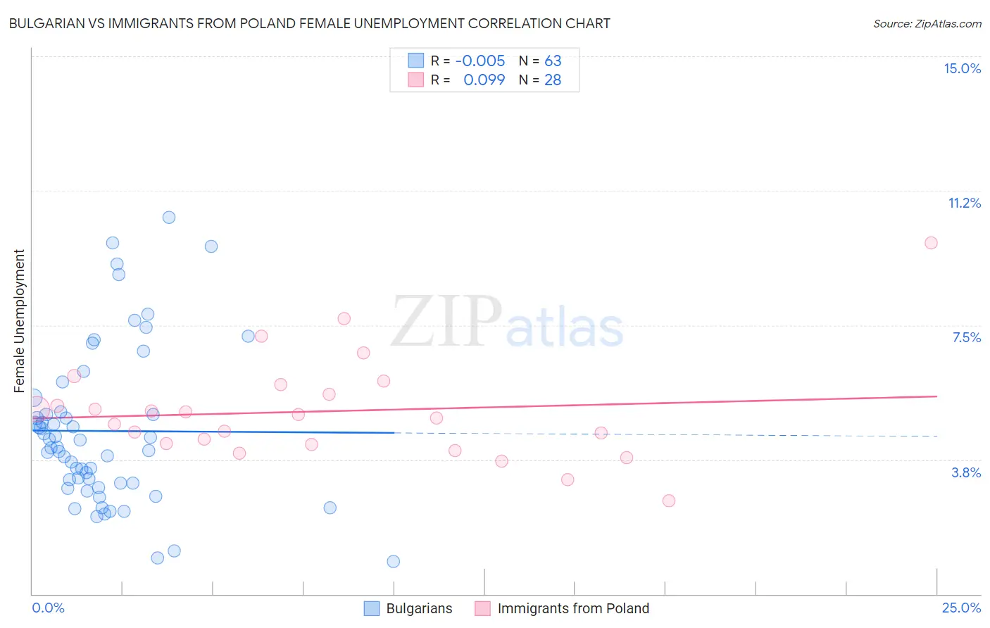 Bulgarian vs Immigrants from Poland Female Unemployment