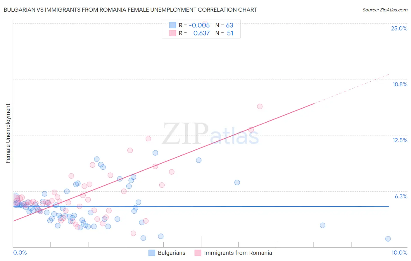 Bulgarian vs Immigrants from Romania Female Unemployment