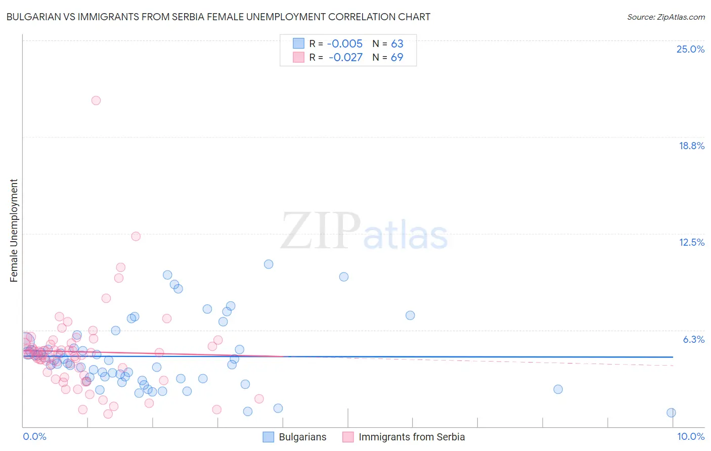 Bulgarian vs Immigrants from Serbia Female Unemployment