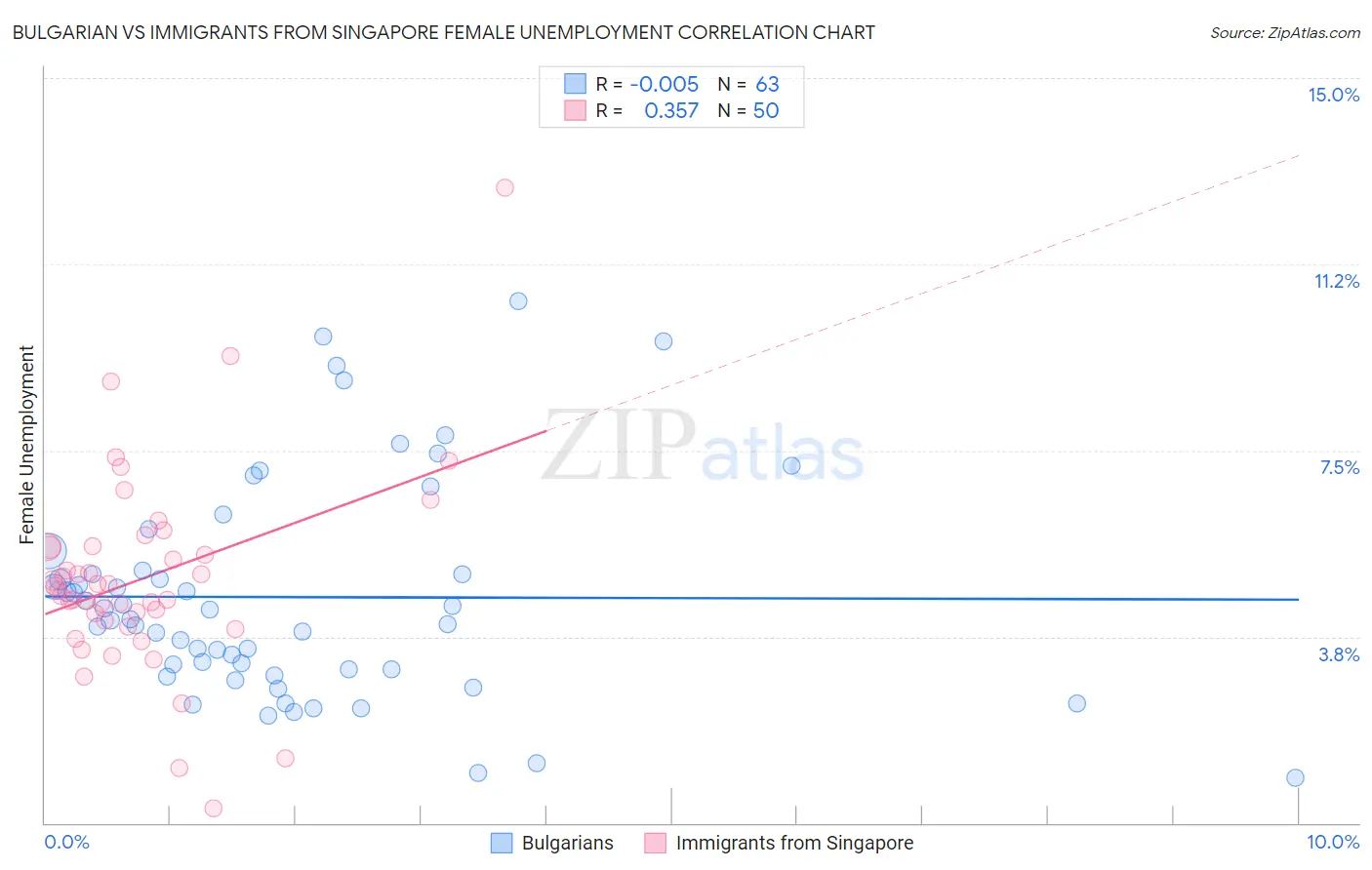 Bulgarian vs Immigrants from Singapore Female Unemployment