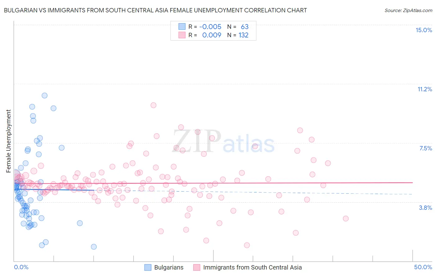 Bulgarian vs Immigrants from South Central Asia Female Unemployment